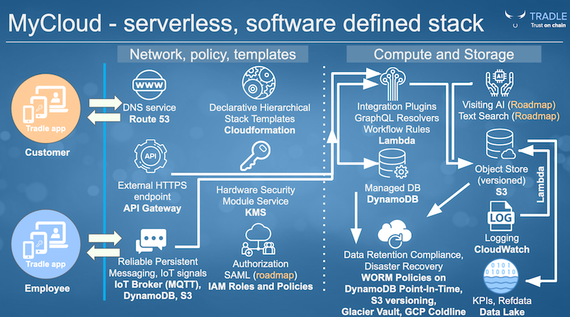 AWS architecture